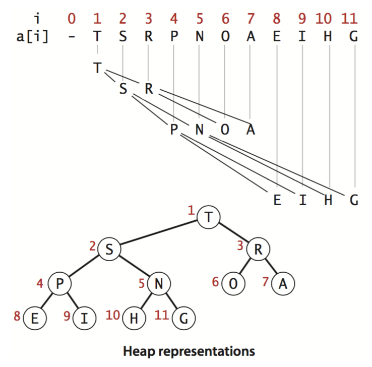 binary heap summary